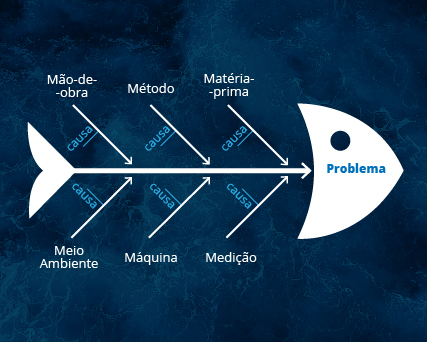 diagrama de Causa efeito ATEC Projetos Six Sigma