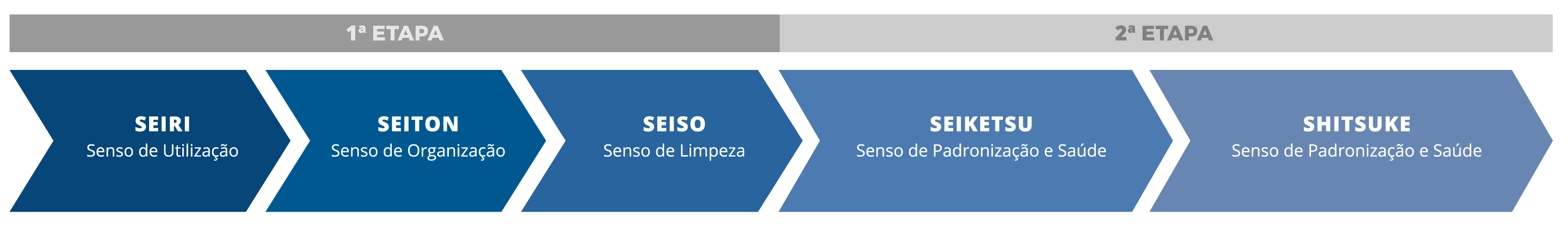 Fases de implementacao metodo 5S