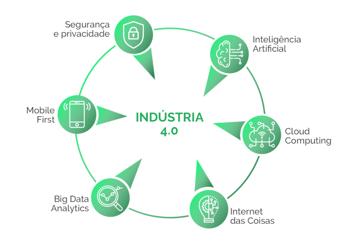 fig.02 Ferramentas aplicadas a 4IR AI Sustentabilidade