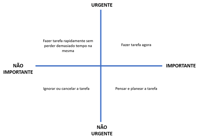 Matriz das Prioridades ATEC eisenhower