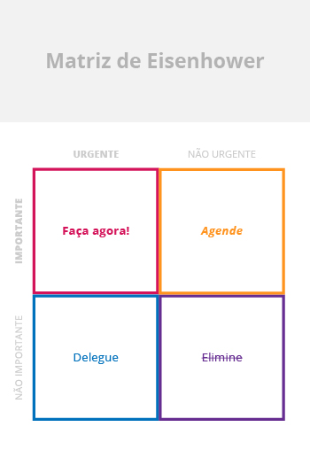 Matriz de Eisenhower ATEC prioritizar produtividade